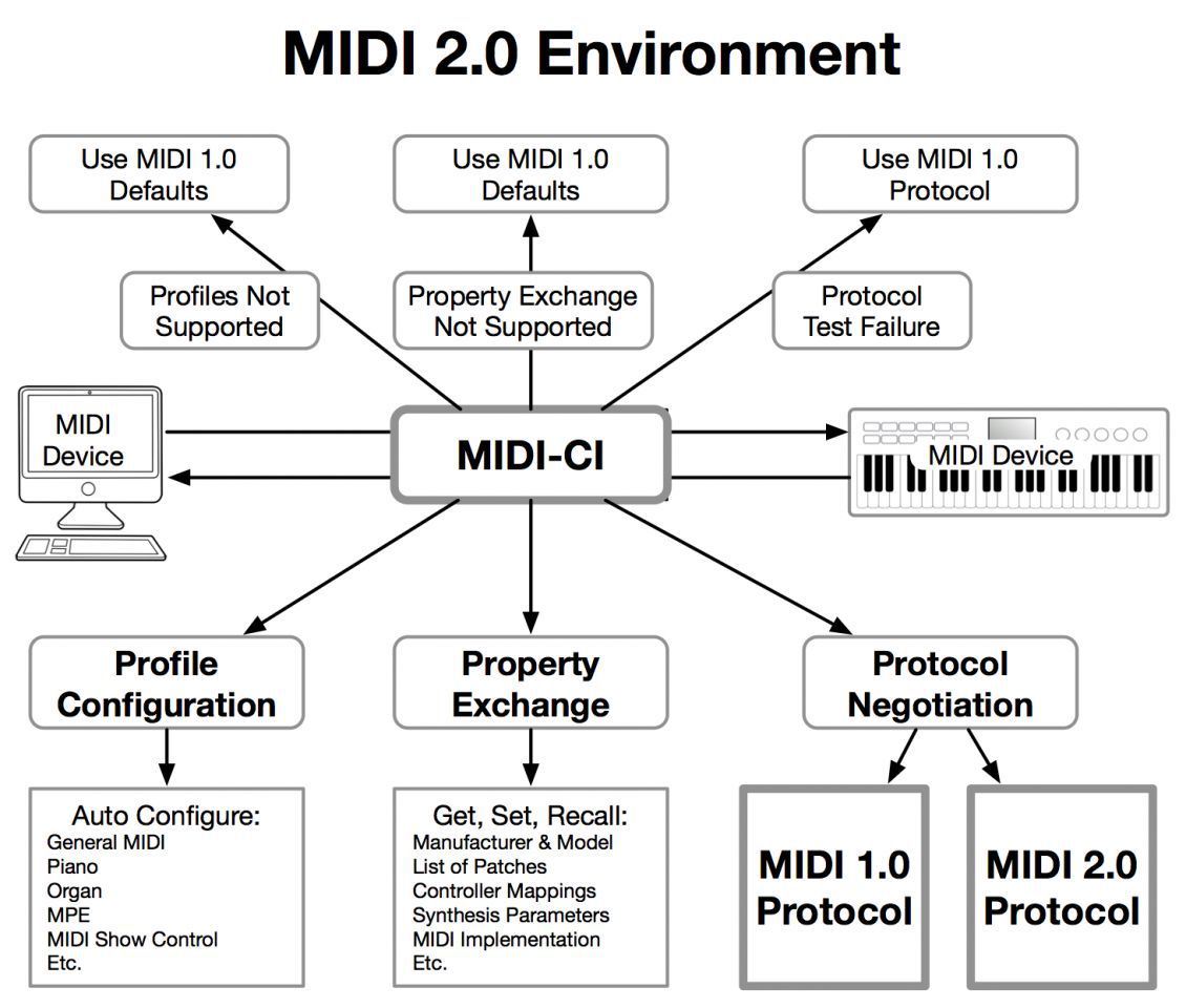 MIDI-2.0-Environment-MIDI-CI-Overview-Diagram-9.jpg.optimal.jpg