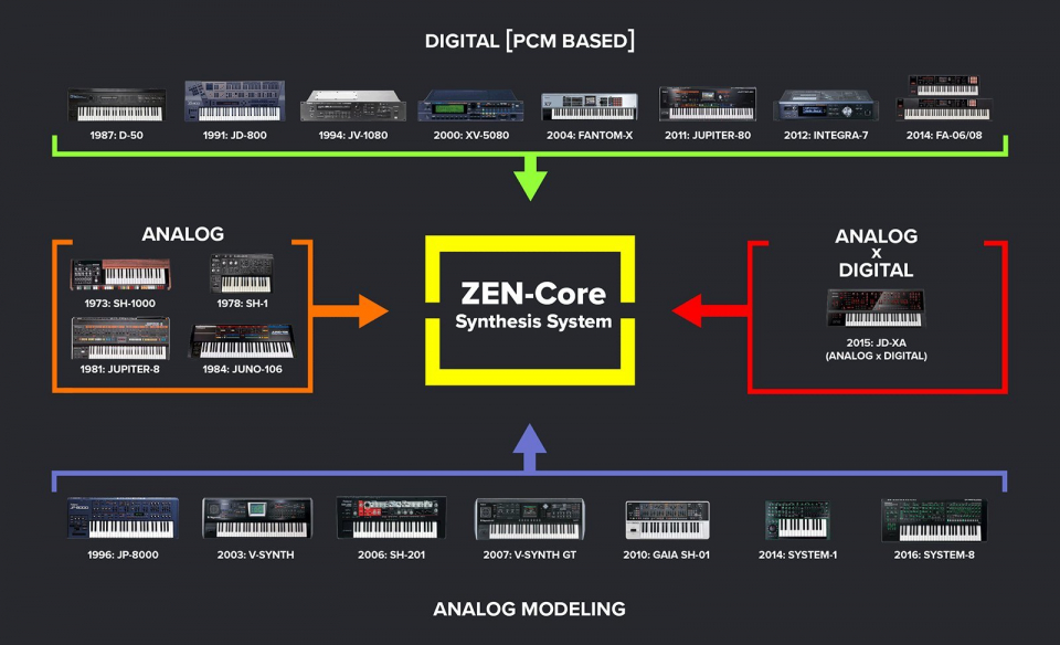 NAMM 2020: Roland Zen-Core - синтезаторный движок нового поколения